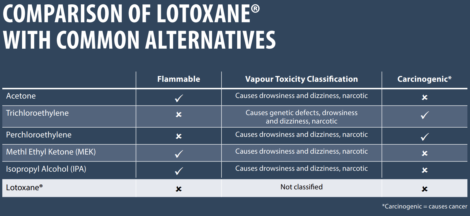 comparison table for Lotoxane products and common alternatives