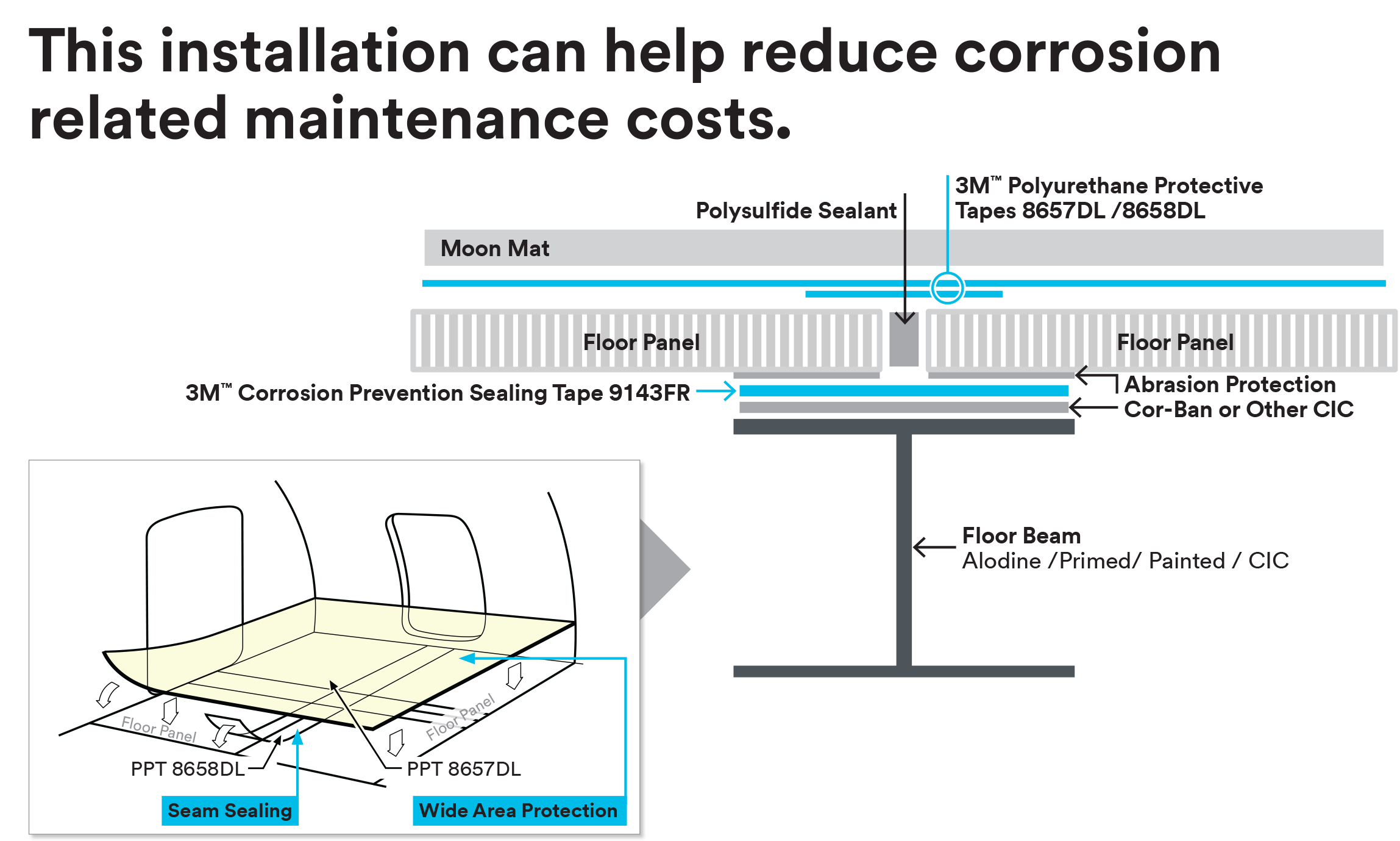 3m corrosion prevention process