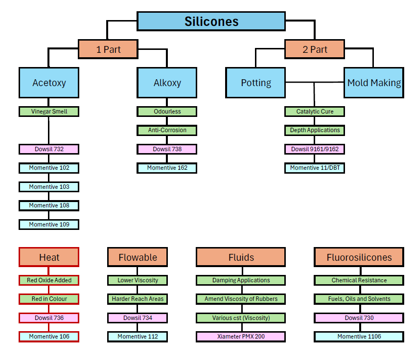 Silicone flow text chart showing silicone types and properties with product guide