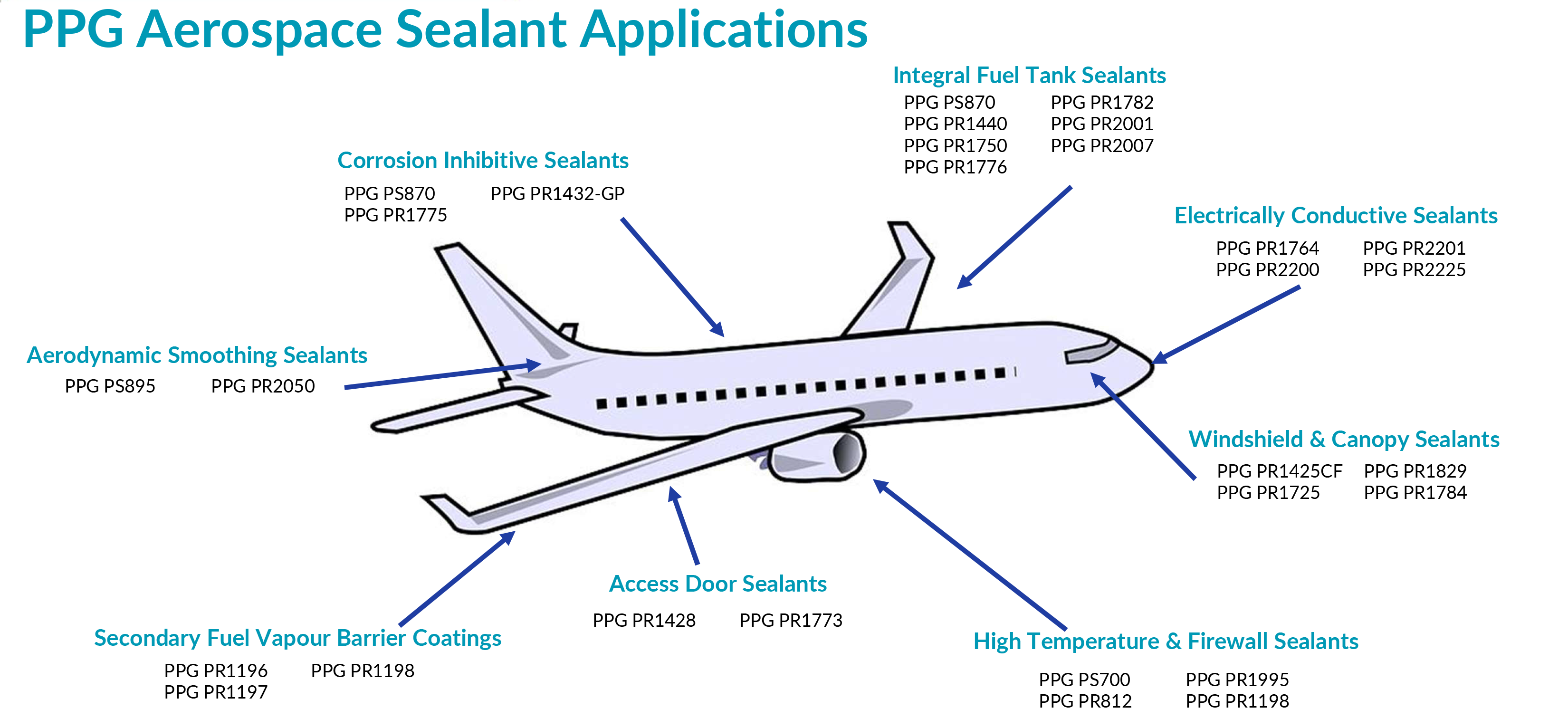 PPG Sealant applications